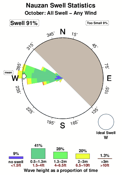 Nauzan.surf.statistics.october