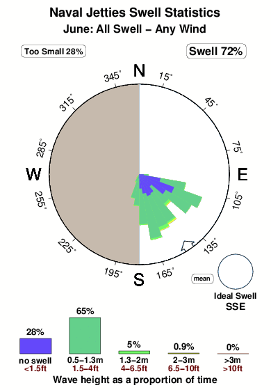 Naval jetties.surf.statistics.june