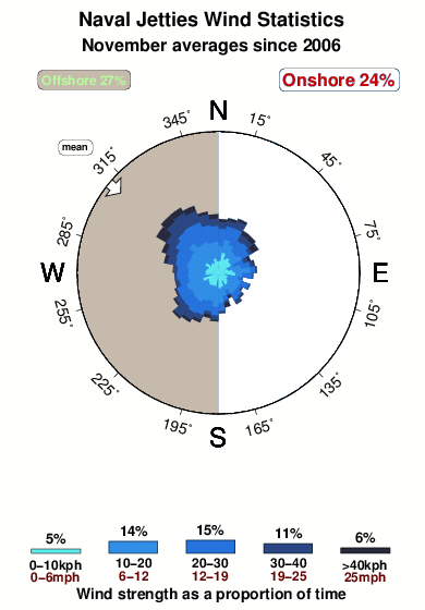Naval jetties.wind.statistics.november