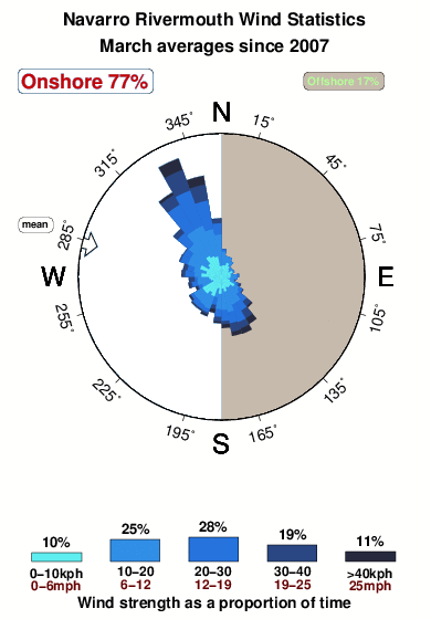 Navarro rivermouth.wind.statistics.march