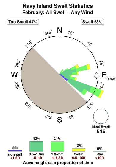 Navy island.surf.statistics.february