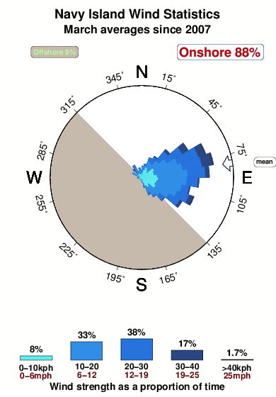 Navy island.wind.statistics.march
