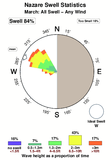 Nazare.surf.statistics.march