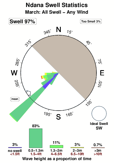 Ndana.surf.statistics.march