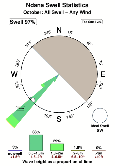 Ndana.surf.statistics.october