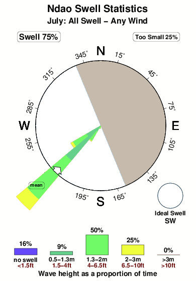 Ndao.surf.statistics.july