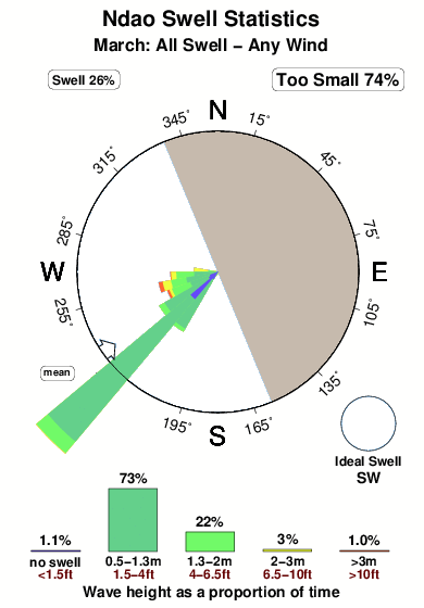 Ndao.surf.statistics.march