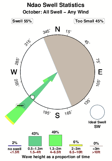 Ndao.surf.statistics.october