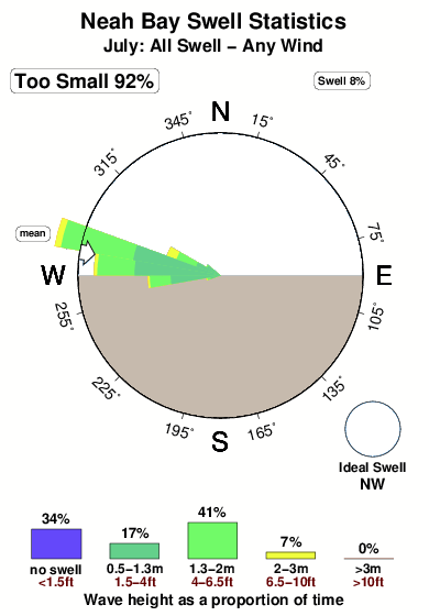 Neah bay.surf.statistics.july