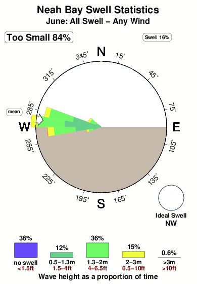 Neah bay.surf.statistics.june