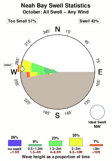 Neah bay.surf.statistics.october