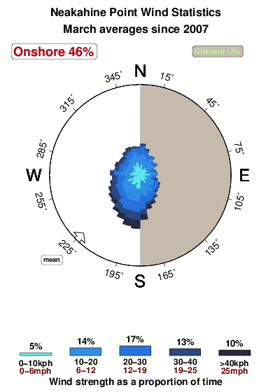 Neakahine point.wind.statistics.march