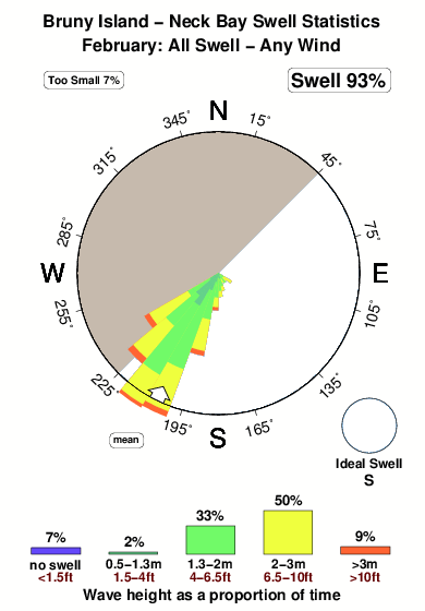 Neck bay.surf.statistics.february