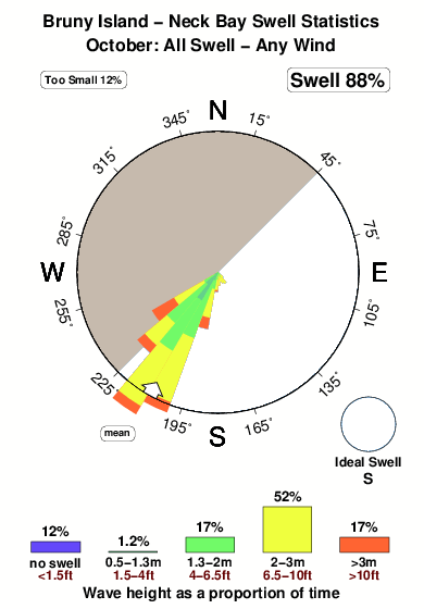 Neck bay.surf.statistics.october