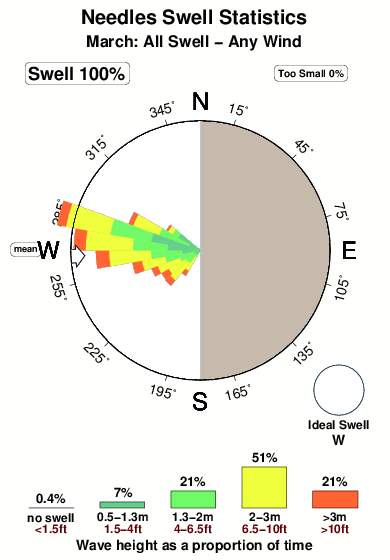 Needles 1.surf.statistics.march