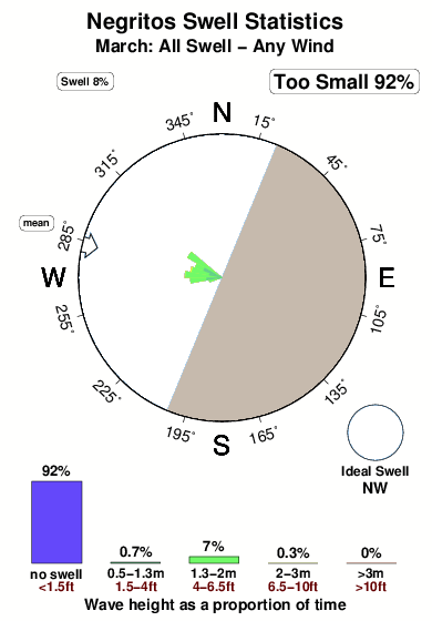 Negritos.surf.statistics.march