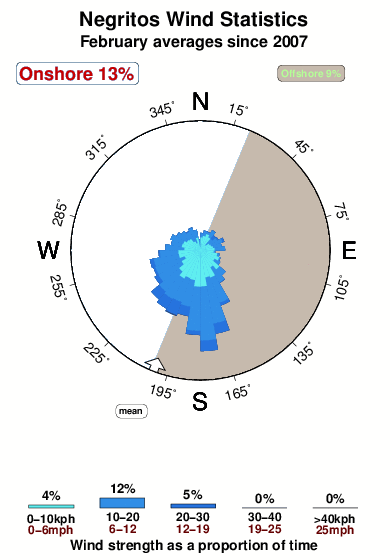 Negritos.wind.statistics.february