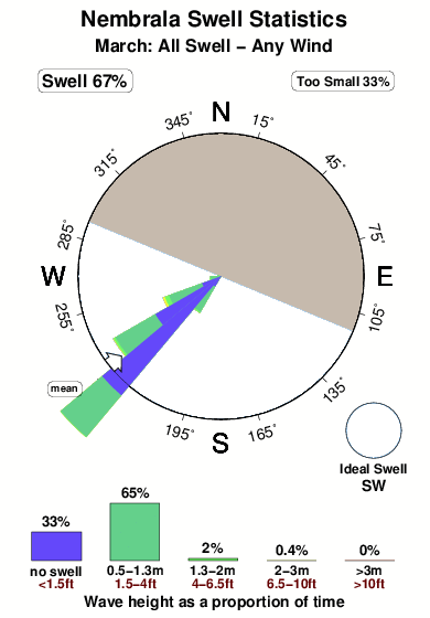 Nembrala.surf.statistics.march