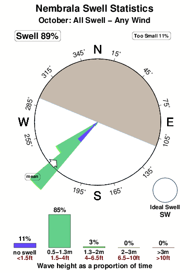 Nembrala.surf.statistics.october