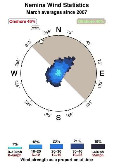 Nemina.wind.statistics.march