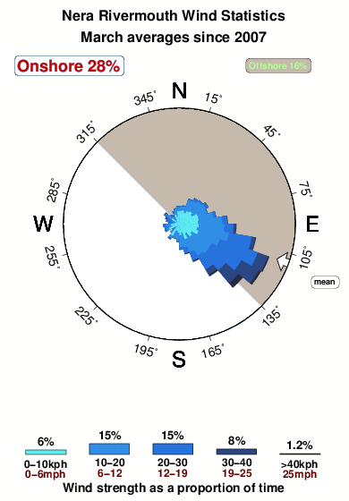 Nera rivermouth.wind.statistics.march