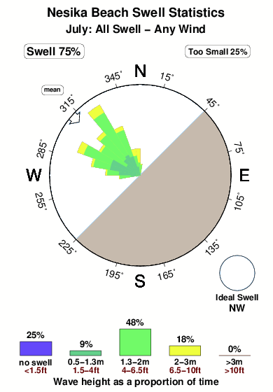 Nesika beach.surf.statistics.july