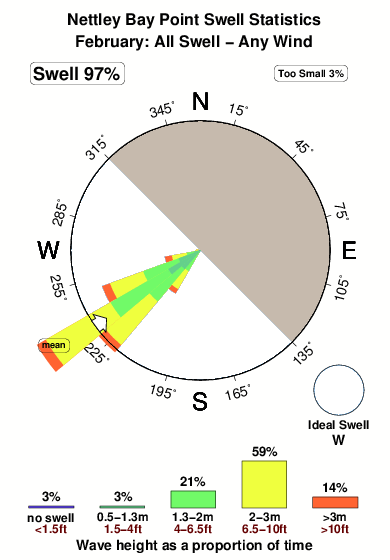 Nettley bay point.surf.statistics.february