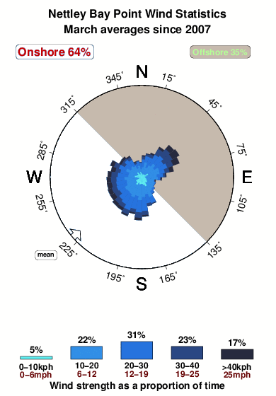 Nettley bay point.wind.statistics.march