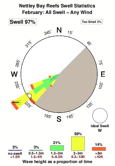 Nettley bay reefs.surf.statistics.february