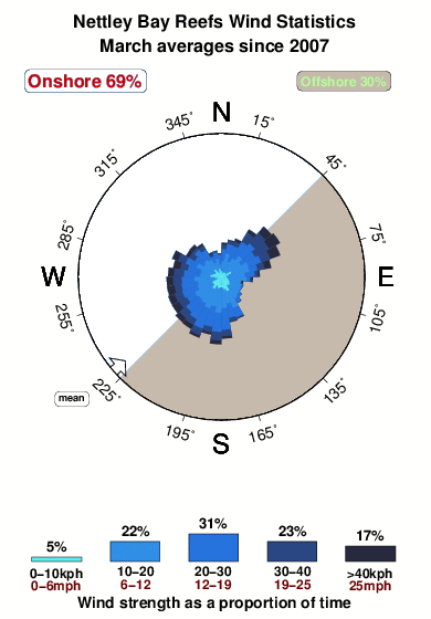 Nettley bay reefs.wind.statistics.march