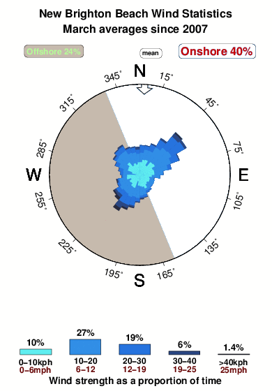 New brighton beach.wind.statistics.march