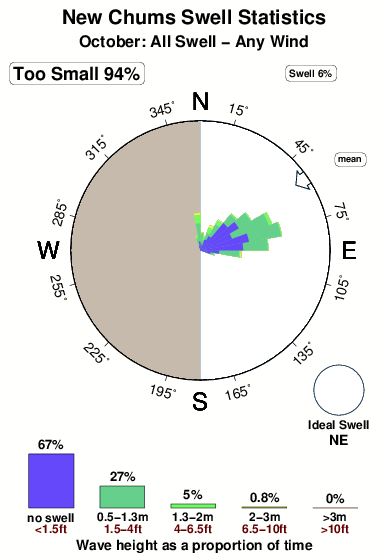 New chums.surf.statistics.october