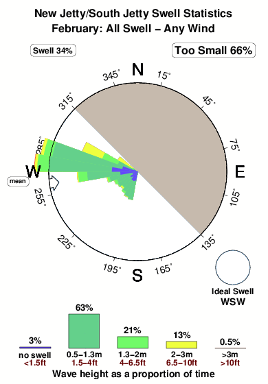 New jetty south jetty.surf.statistics.february