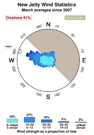 New jetty.wind.statistics.march