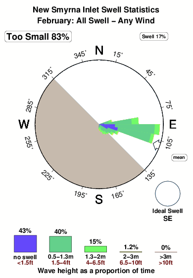New smyrna inlet.surf.statistics.february