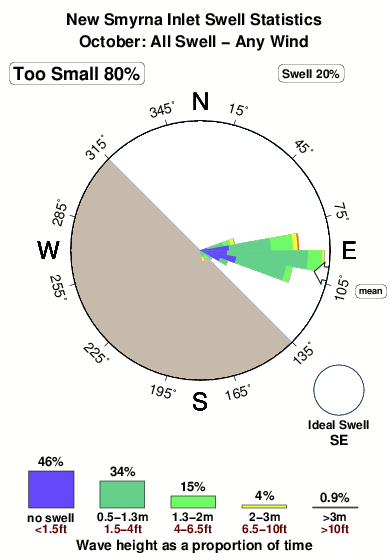 New smyrna inlet.surf.statistics.october