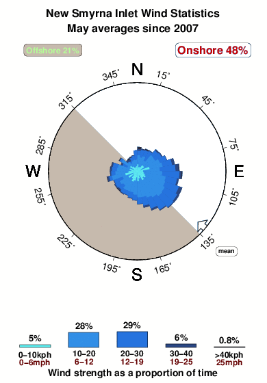 New smyrna inlet.wind.statistics.may