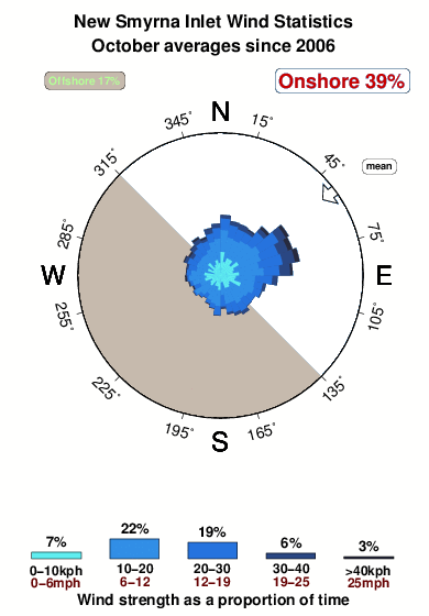 New smyrna inlet.wind.statistics.october