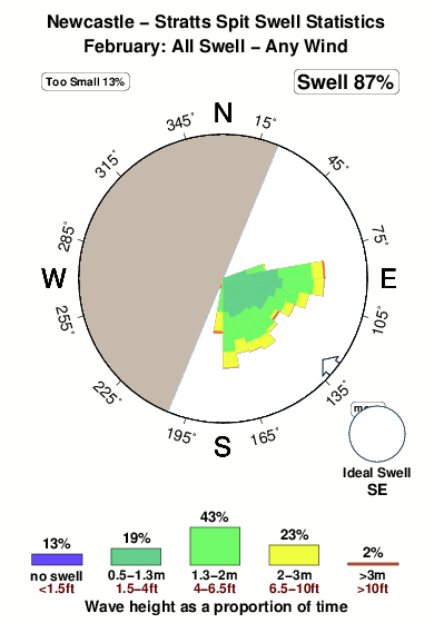 Newcastle stratts spit.surf.statistics.february