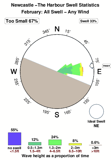 Newcastle the harbour.surf.statistics.february