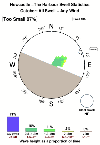 Newcastle the harbour.surf.statistics.october