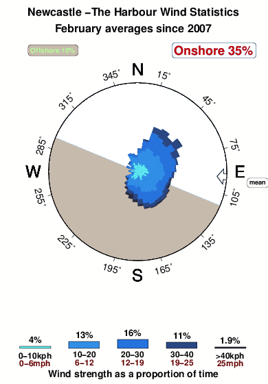 Newcastle the harbour.wind.statistics.february