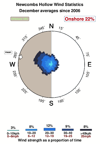 Newcombs hollow.wind.statistics.december