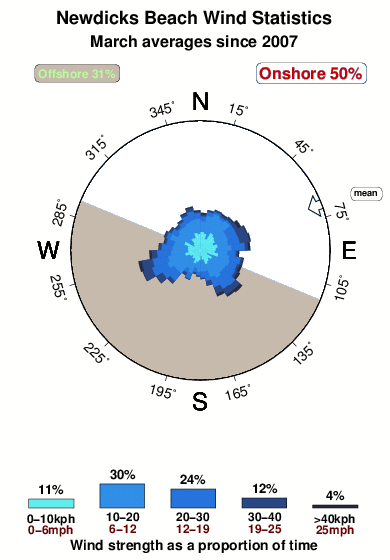 Newdicks beach.wind.statistics.march
