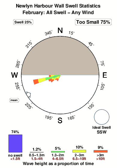 Newlyn harbour wall.surf.statistics.february