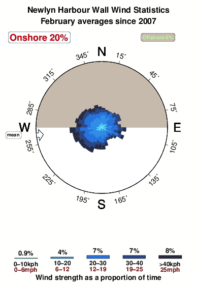 Newlyn harbour wall.wind.statistics.february