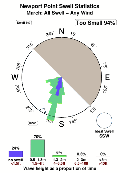 Newport point.surf.statistics.march