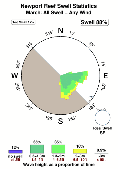 Newport reef.surf.statistics.march