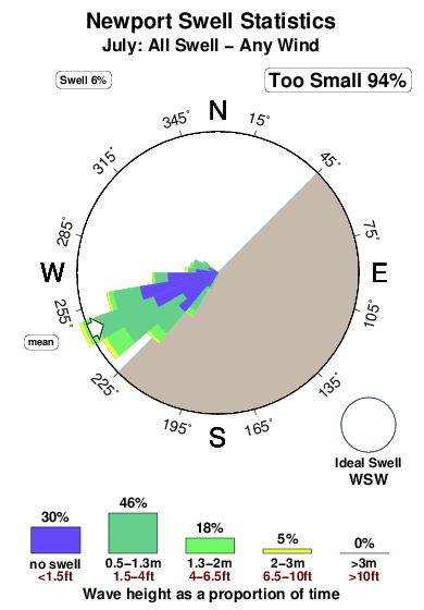 Newport.surf.statistics.july