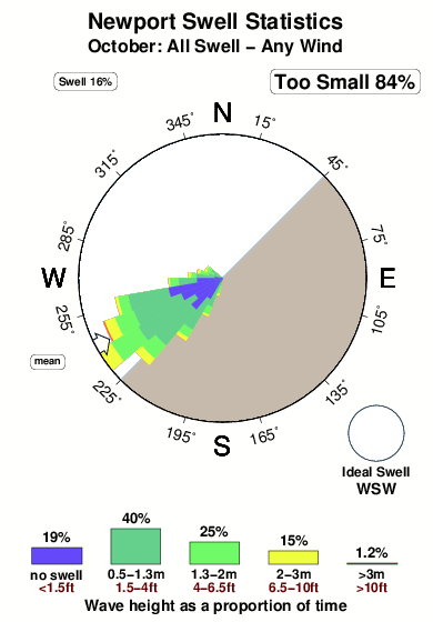 Newport.surf.statistics.october